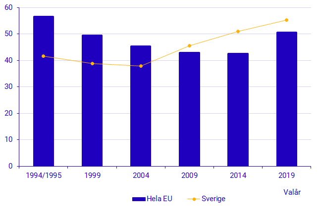 Diagram: Valdeltagande i Europaparlamentsval 1994/95–2019 i Sverige och hela EU. Procent