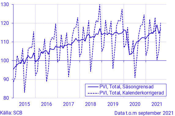 Production value index, seasonally adjusted and calendar adjusted