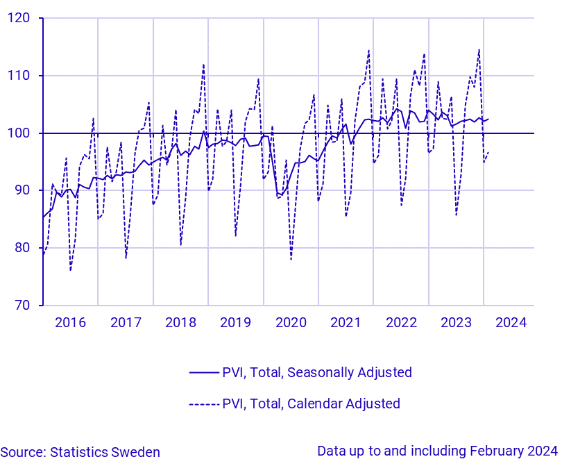 Production value index, seasonally adjusted and calendar adjusted