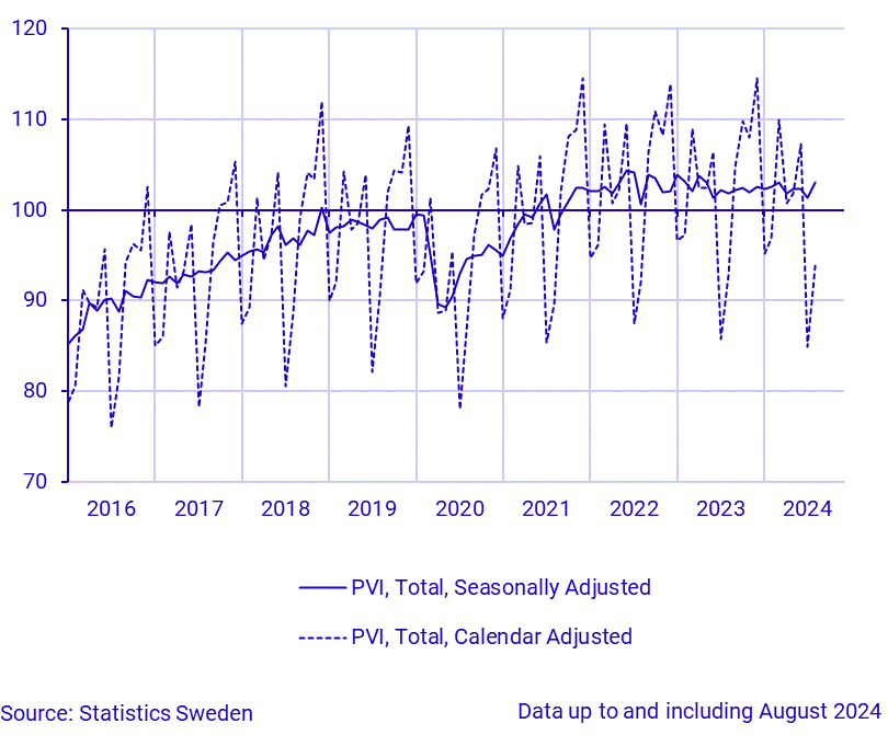 Production value index, seasonally adjusted and calendar adjusted