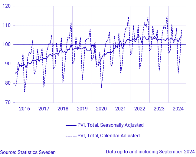 Production value index, seasonally adjusted and calendar adjusted