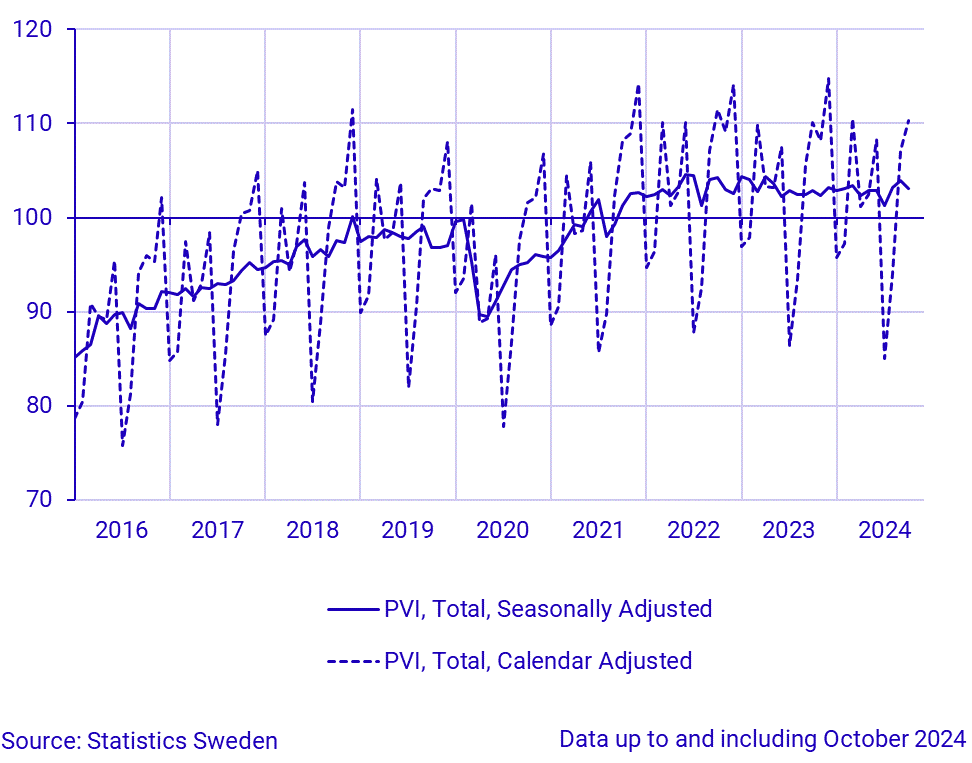 Production value index, seasonally adjusted and calendar adjusted