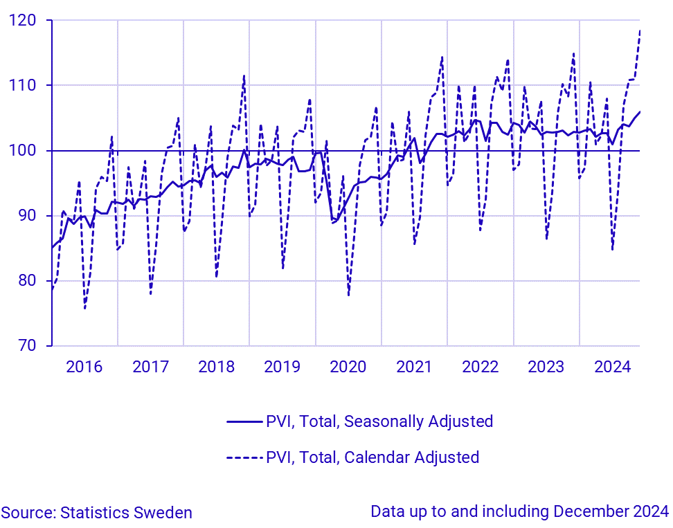 Production value index, seasonally adjusted and calendar adjusted