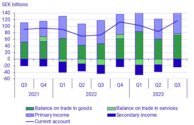 Increased exports of services contribute to a stronger current account ...