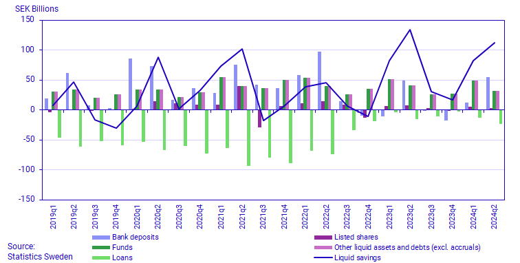 Graph: Liquid savings, components and total, SEK billions