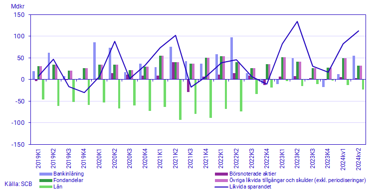 Diagram: Likvida sparandet, beståndsdelar och total, mdkr