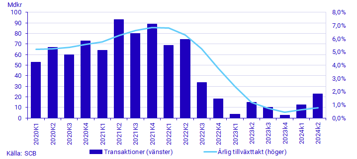 Diagram: Hushållens lån, transaktioner (vänster) och årlig tillväxttakt (höger), mdkr och procent