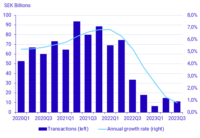 Graph: Household loans, transactions (left) and annual growth rate (right), SEK billions and percent