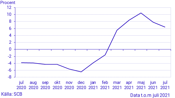 Månatlig indikator över hushållens konsumtionsutgifter, juli 2021