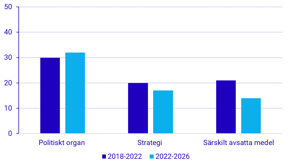 Former för demokratiarbete och demokratiutveckling, mandatperioden 2018–2022 och 2022–2026. Andel kommuner. Procent