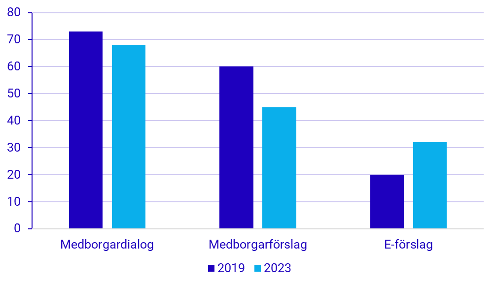 Diagram: Förekomst av medborgardialog, medborgarförslag och e-förslag, 2019 och 2024. Andel kommuner. Procent.