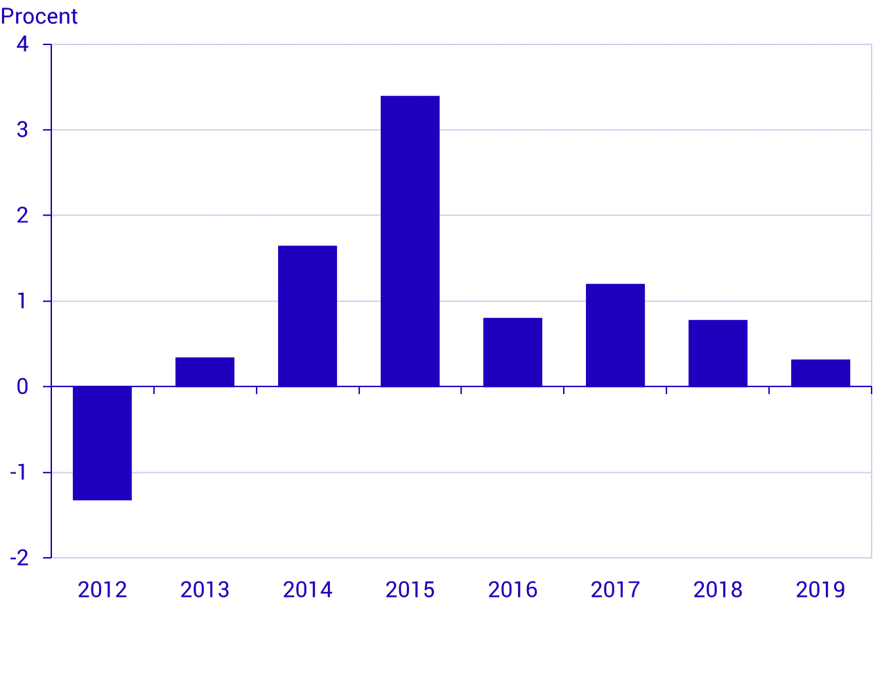 BNP-tillväxt Per Capita