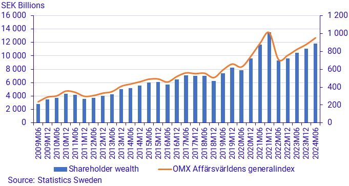 Graph: Share wealth (left) and OMX Affärsvärlden's General Index (right), balance and index