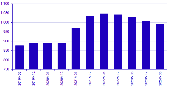 Graph: Listed companies on Swedish marketplaces, number