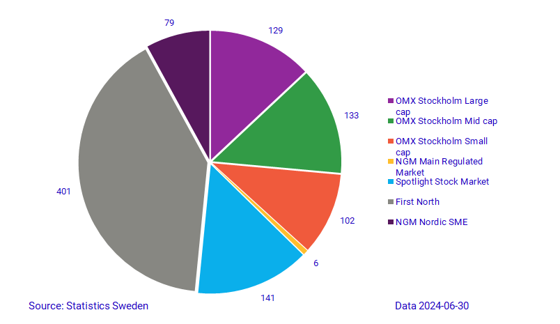 Graph: Listed companies by Swedish marketplaces, June 2024, number 