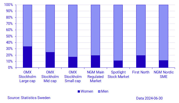 Graph: Households' ownership in shares, by marketplace and sex, June 2024, percent