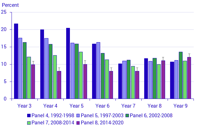 Graph: Rate of pupils who had action programmes, for pupils who participated in remedial education, by year and panel, in percent