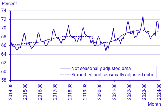 Labour Force Surveys (LFS), August 2024