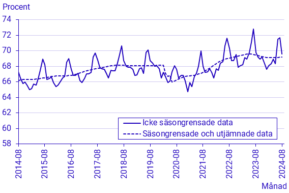 Arbetskraftsundersökningarna (AKU), augusti 2024