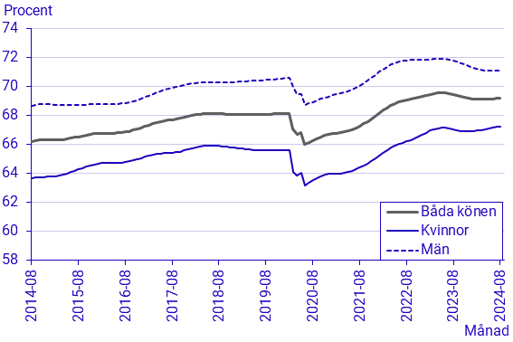 Arbetskraftsundersökningarna (AKU), augusti 2024