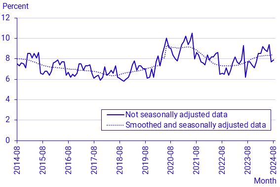 Labour Force Surveys (LFS), August 2024