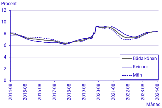 Arbetskraftsundersökningarna (AKU), augusti 2024