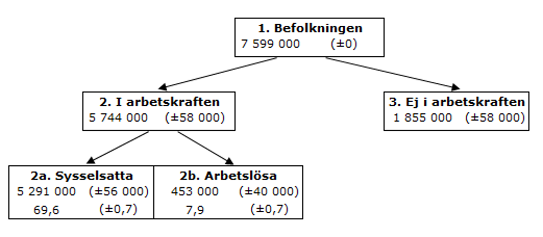 Bild:Samband på arbetsmarknaden augusti 2024, 15–74 år