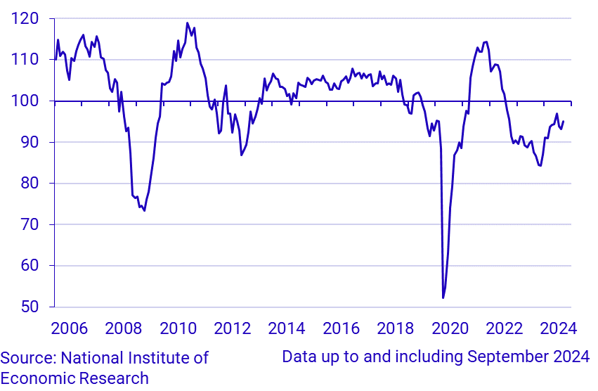 Economic Tendency Survey Service sector