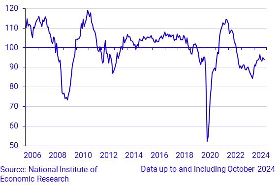 Economic Tendency Survey Service sector