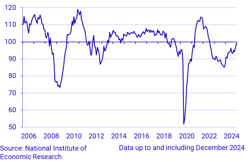 Economic Tendency Survey Service sector