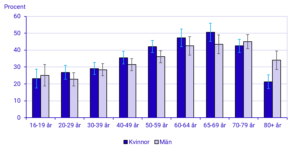 Diagram: Fritid: Friluftsintresset kulminerar i 65-årsåldern