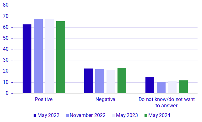 Graph: NATO preferences 2022-2024