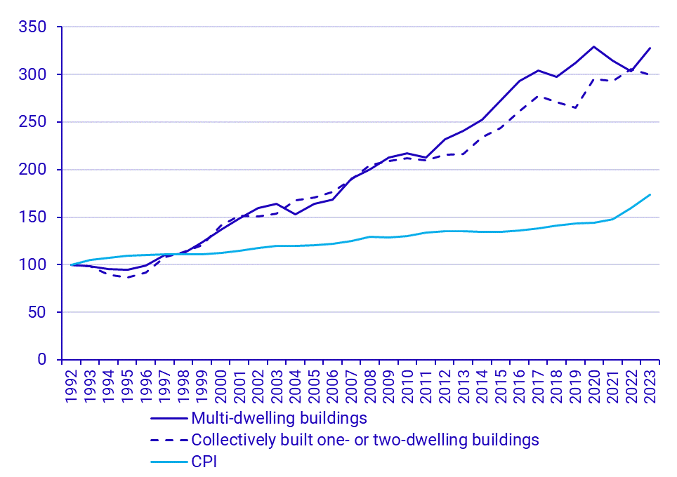 Building price index with deduction for allowances* and CPI