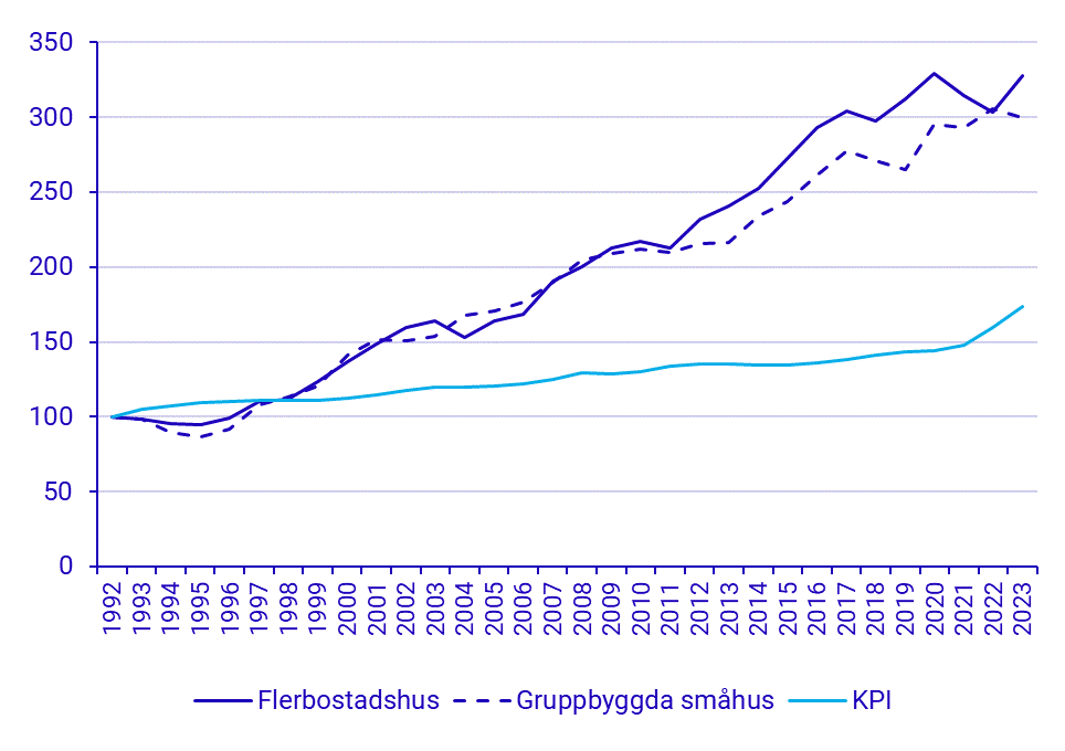 Byggnadsprisindex med avdrag för bidrag* samt KPI