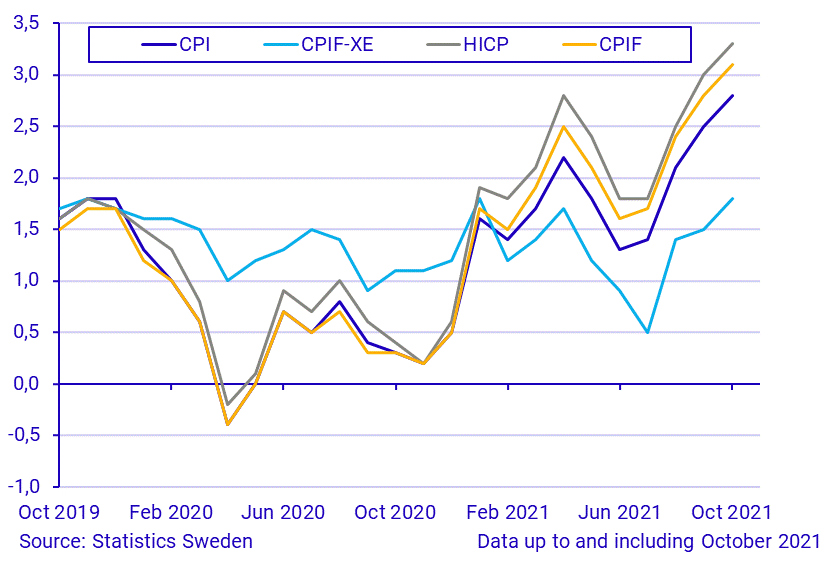 Consumer Price Index (CPI), October 2021
