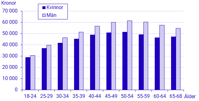 Diagram: Genomsnittlig månadslön efter ålder och kön, 2022