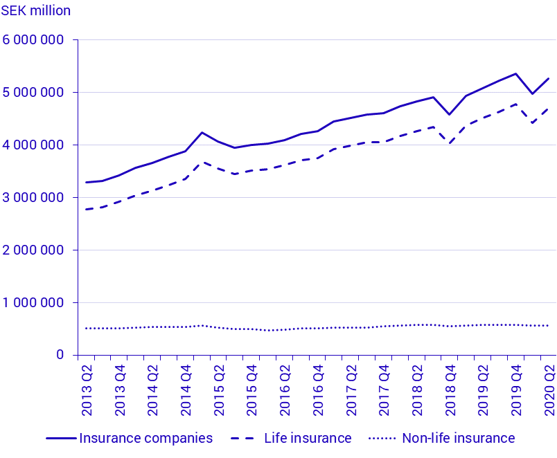 Swedish insurance companies, capital investments