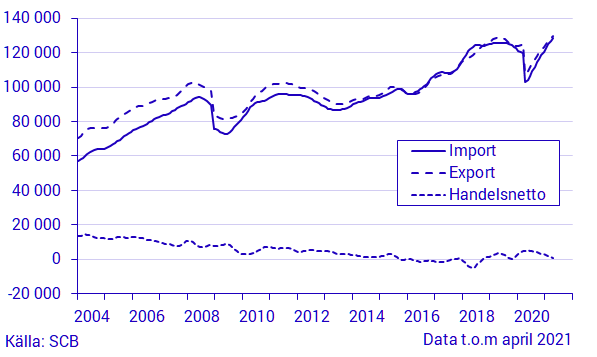 Varuexport, varuimport och handelsnetto, april 2021, i löpande priser