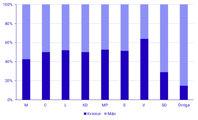 Diagram: Nominerade kandidater i svenska EU-valet 2024 efter parti och kön. Procent 