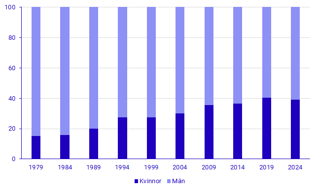 Diagram: Valda kandidater i val till Europaparlamentet (samtliga medlemsländer) efter kön 1979–2024. Procent  