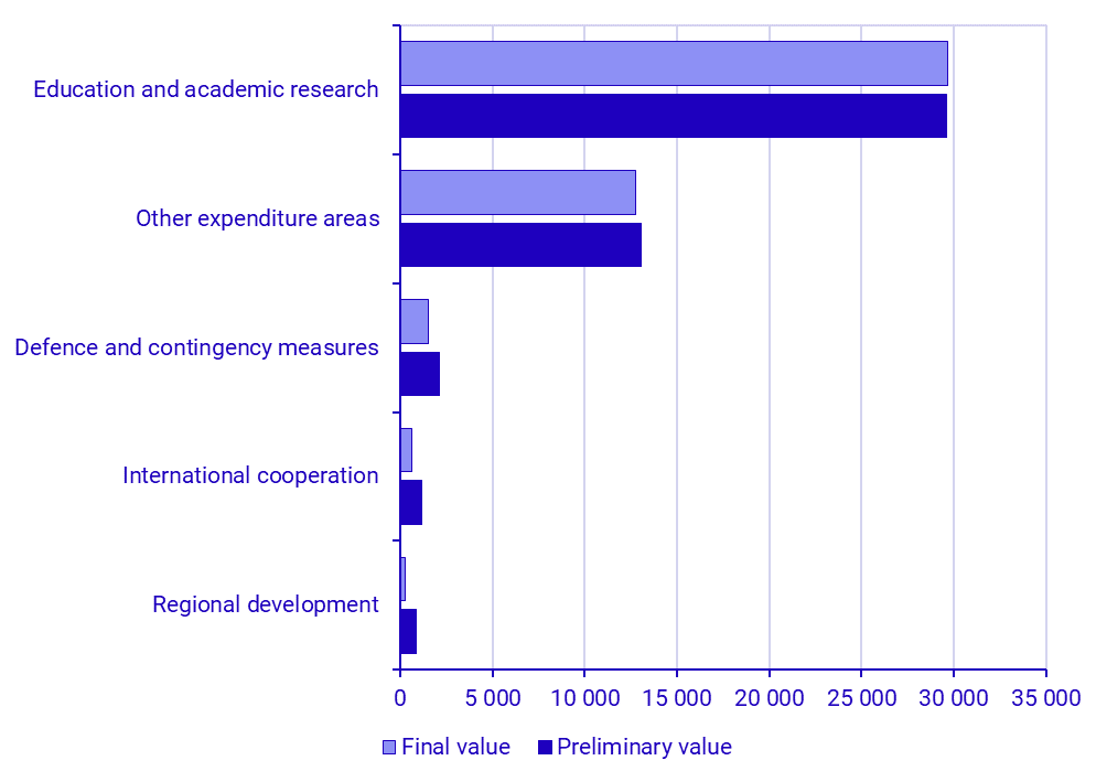 Government budget allocations for R&D in selected expenditure areas, 2023, SEK million