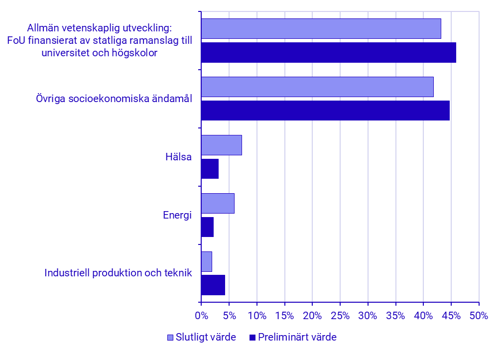 Fördelning av statliga budgetanslag för FoU efter socioekonomiska ändamål, 2023, andelar