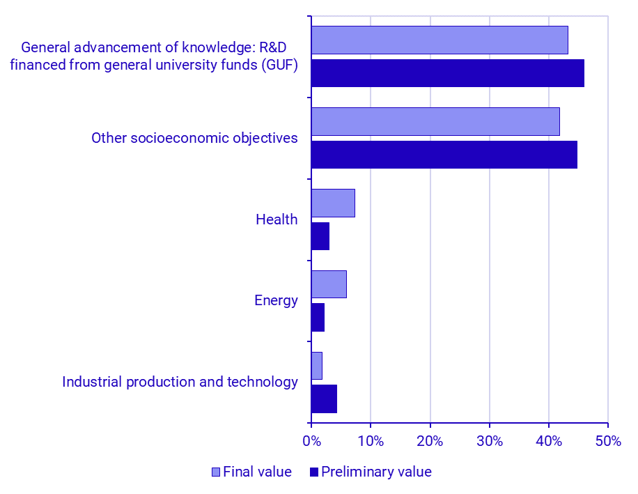 Distribution of government budget allocations for R&D by socioeconomic objectives, 2023, proportions