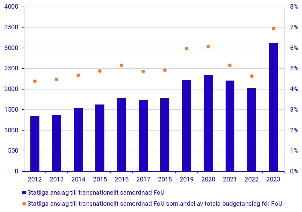 Statliga anslag till transnationellt samordnad FoU, 2012-2023, mnkr och som andel av totala budgetanslag för FoU