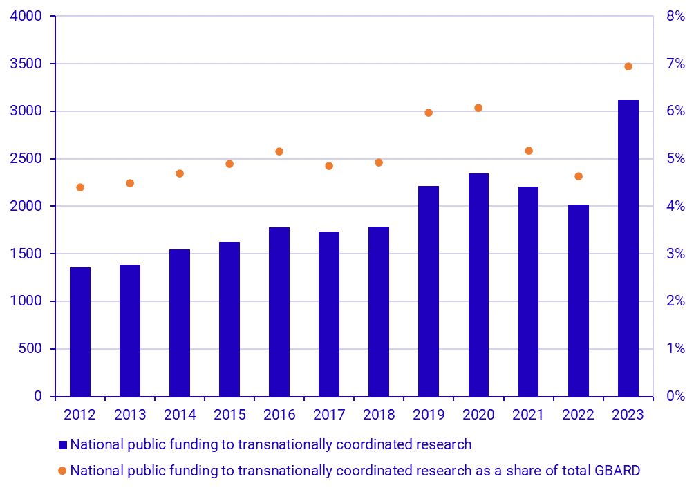 National public funding to transnationally coordinated research, 2012-2023, SEK million and as a share of total GBARD