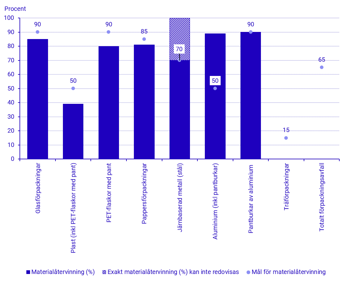 Materialåtervinningsmål