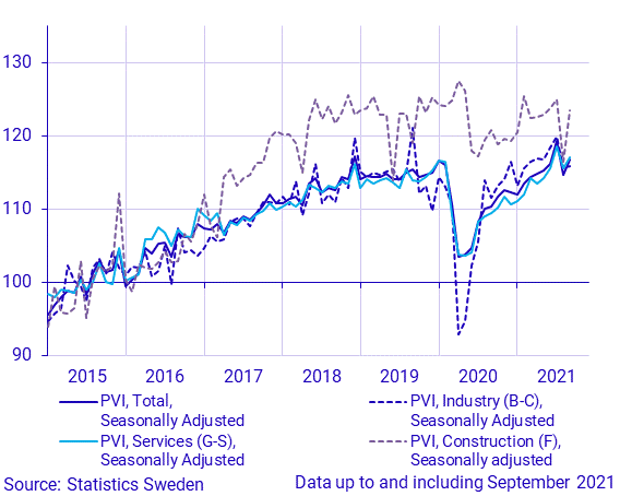 Production value index