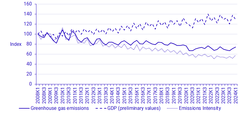 Graph: Development of GDP at constant prices ref. year 2022 and greenhouse gas emissions, 2008-2023, index 2008=100