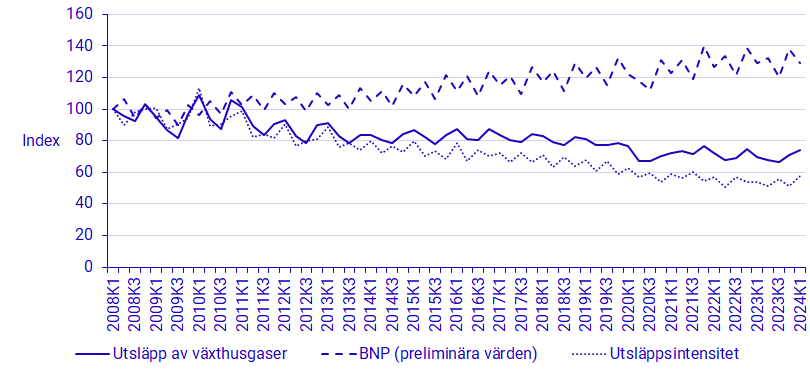 Diagram: Utsläpp av växthusgaser och ekonomisk utveckling, BNP i marknadspris och fasta priser referensår 2023, 2008k1-2024k1, Index 2008k1=100