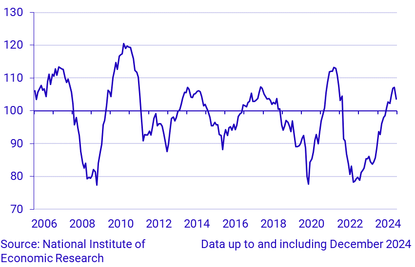 Economic Tendency Survey Consumers - Macro Index